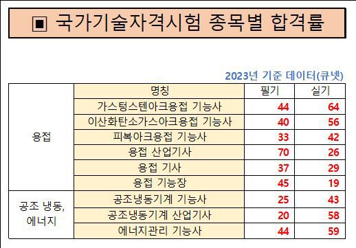 국가기술자격 합격률입니다.