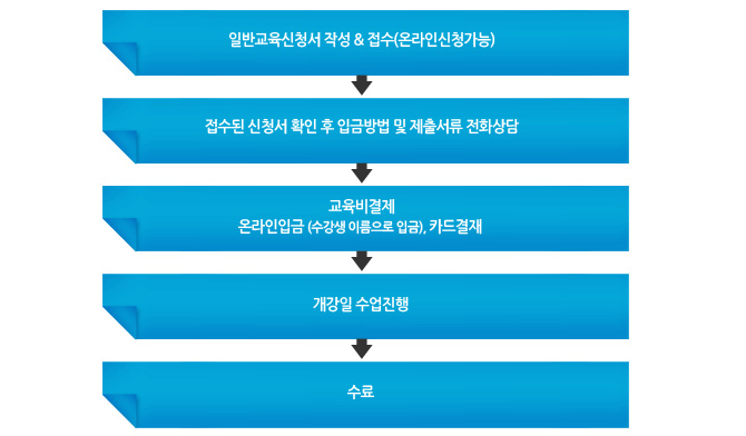 일반지원 신청절차